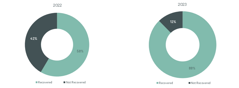 Comparison of 2022 vs 2023 markets forecasted to recover to 2019 RevPAR levels