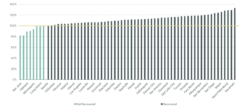 2023 Forecasted RevPAR as a percent of 2019 RevPAR